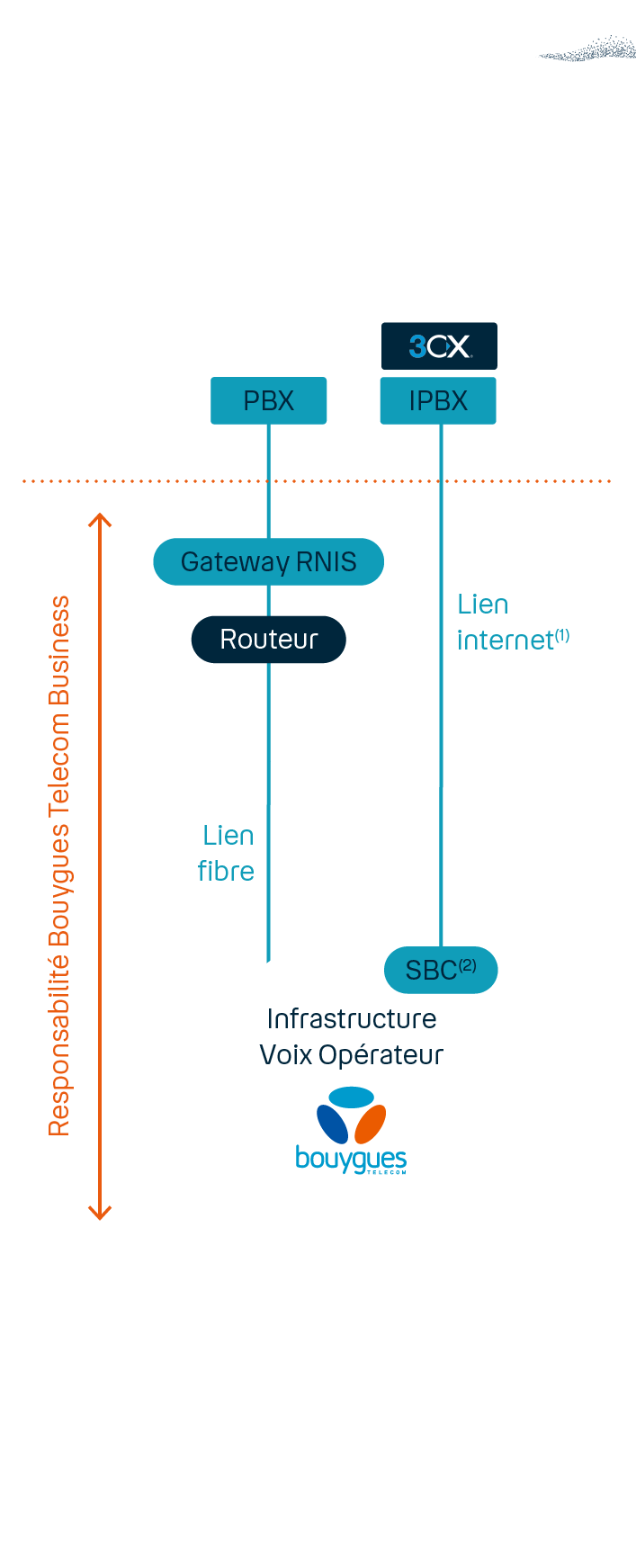 Trunk Group In Telecom Trunk SIP pour 3CX | Bouygues Telecom Business