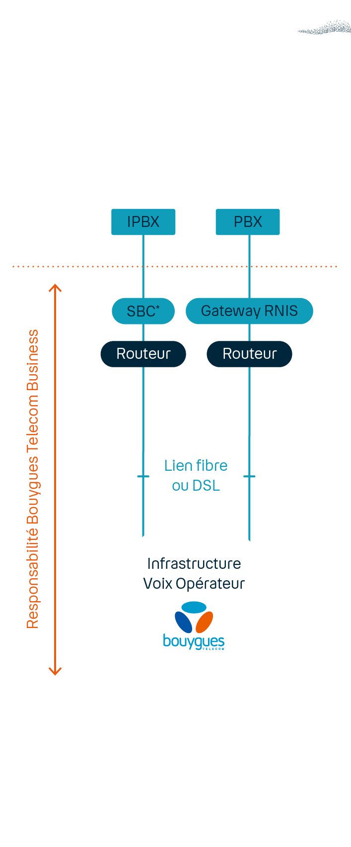 Trunk Group In Telecom Trunk SIP pour IPBX | Bouygues Telecom Business